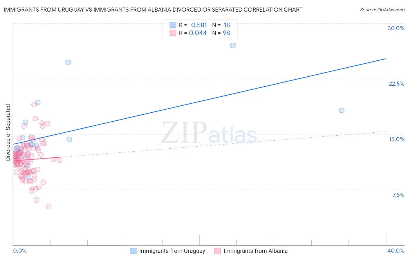Immigrants from Uruguay vs Immigrants from Albania Divorced or Separated