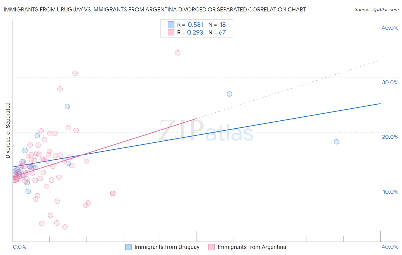 Immigrants from Uruguay vs Immigrants from Argentina Divorced or Separated