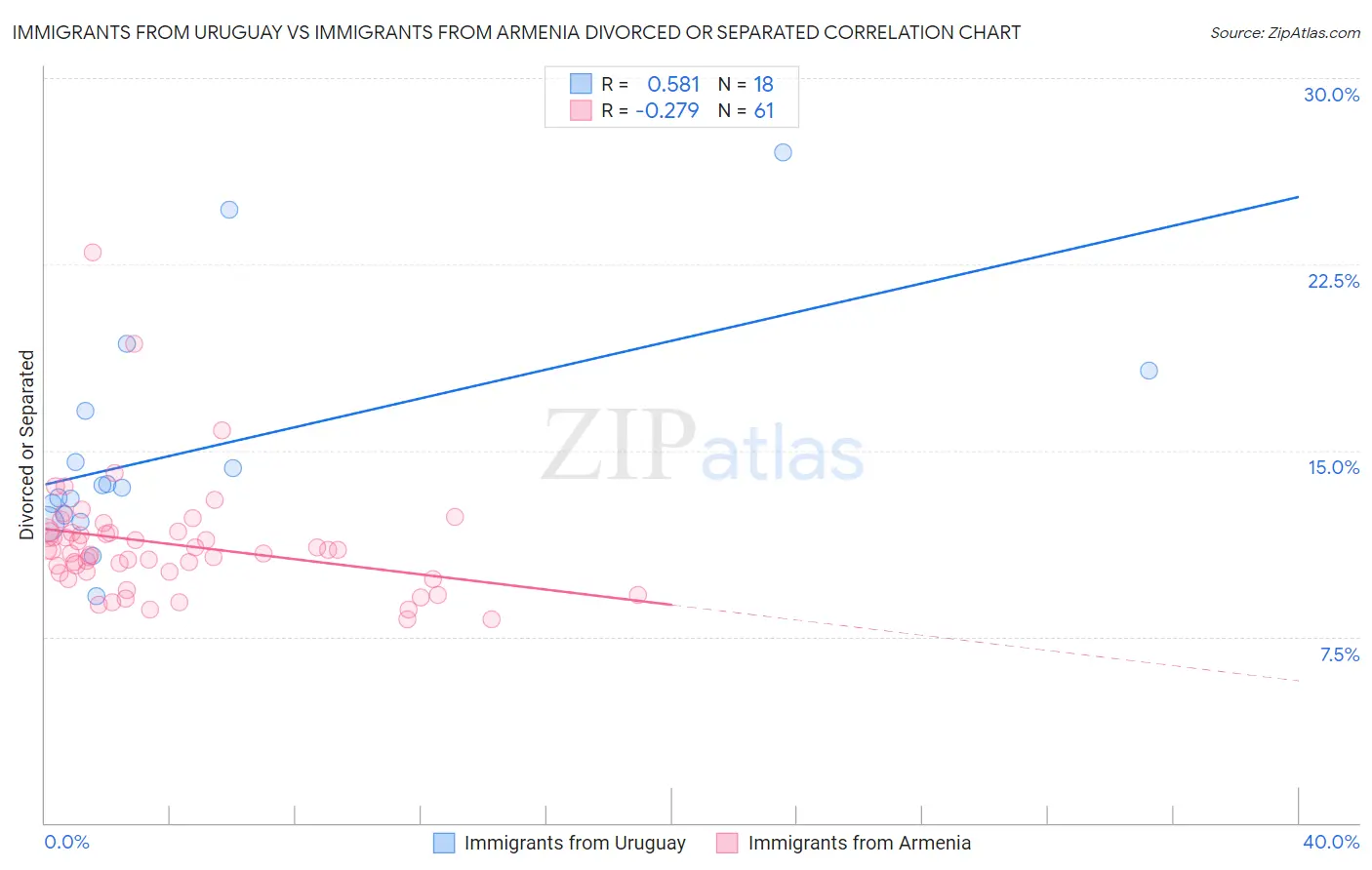 Immigrants from Uruguay vs Immigrants from Armenia Divorced or Separated