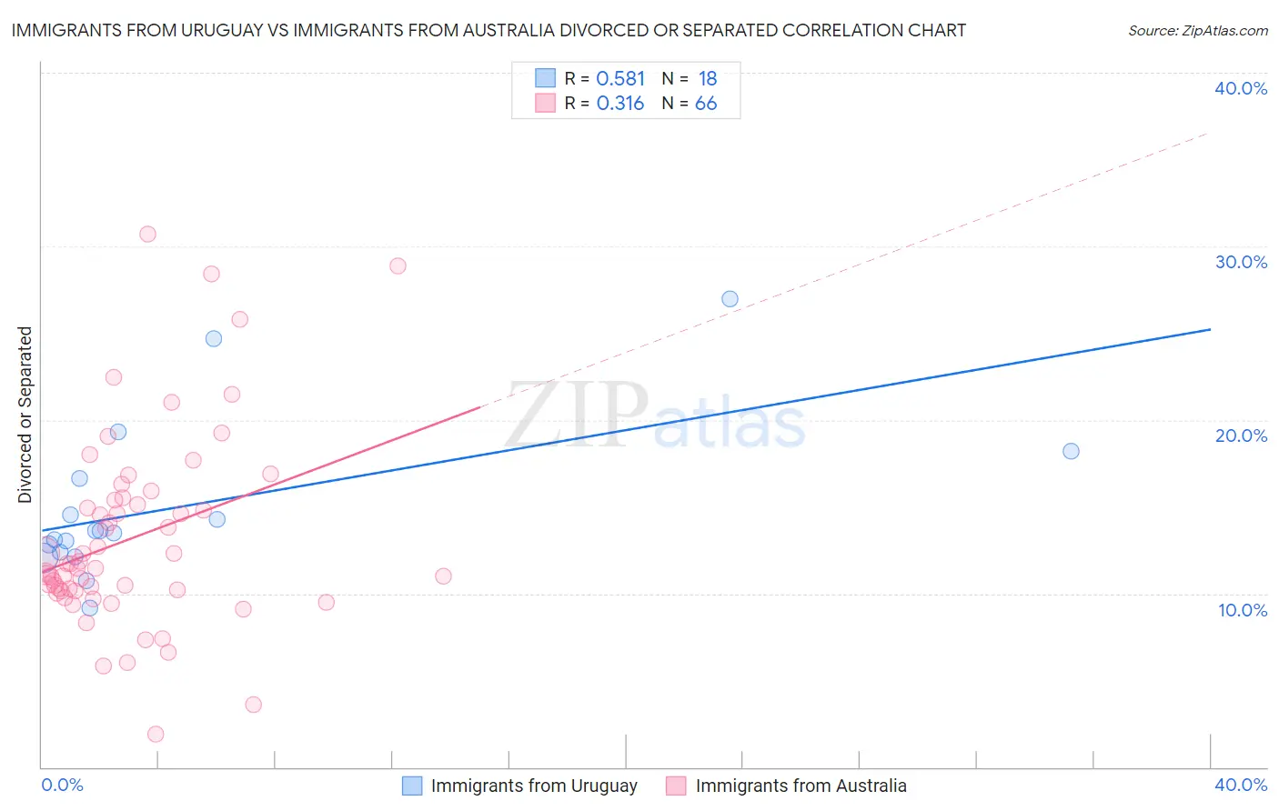 Immigrants from Uruguay vs Immigrants from Australia Divorced or Separated