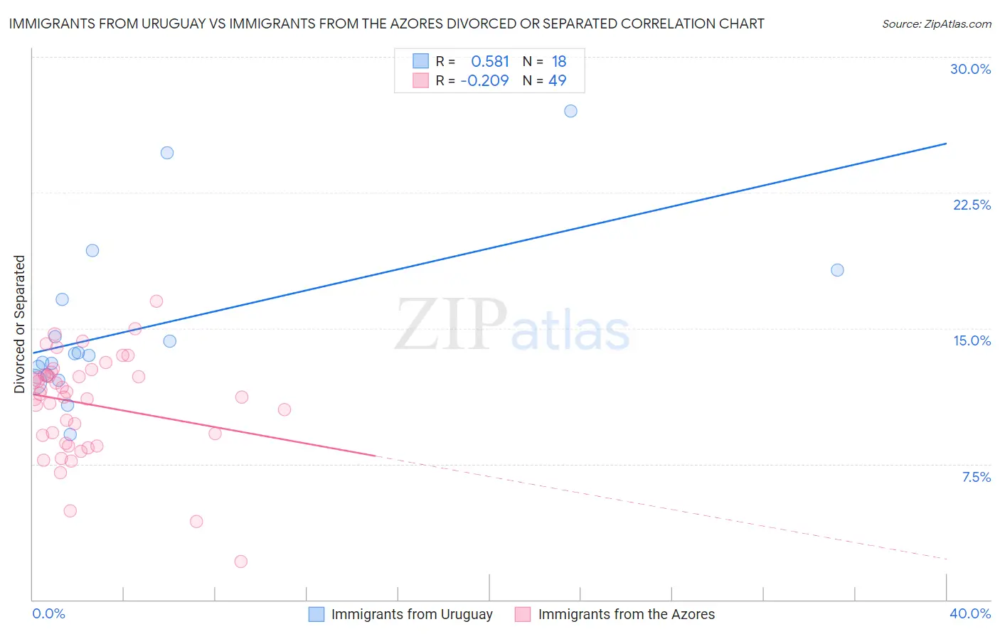 Immigrants from Uruguay vs Immigrants from the Azores Divorced or Separated