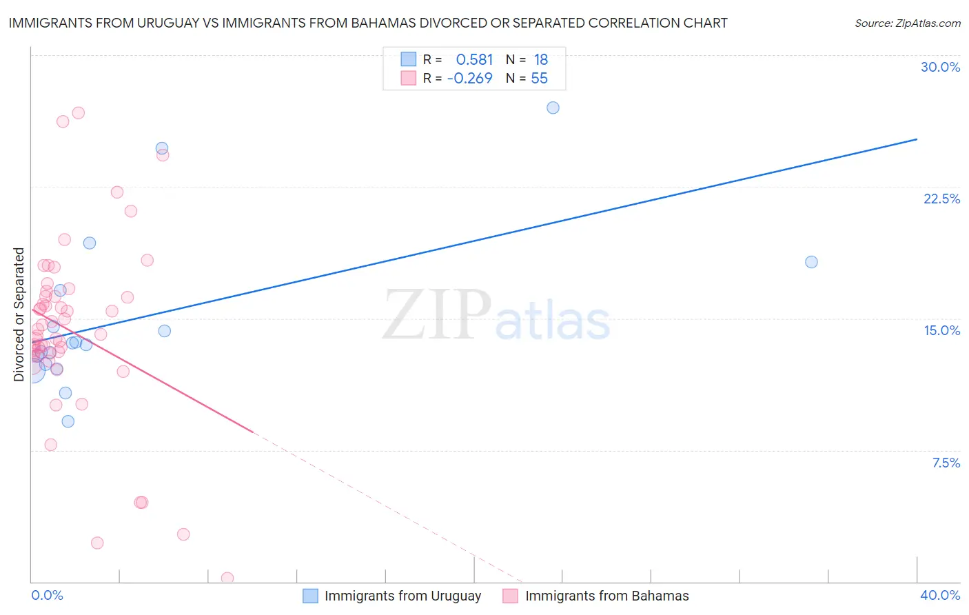 Immigrants from Uruguay vs Immigrants from Bahamas Divorced or Separated