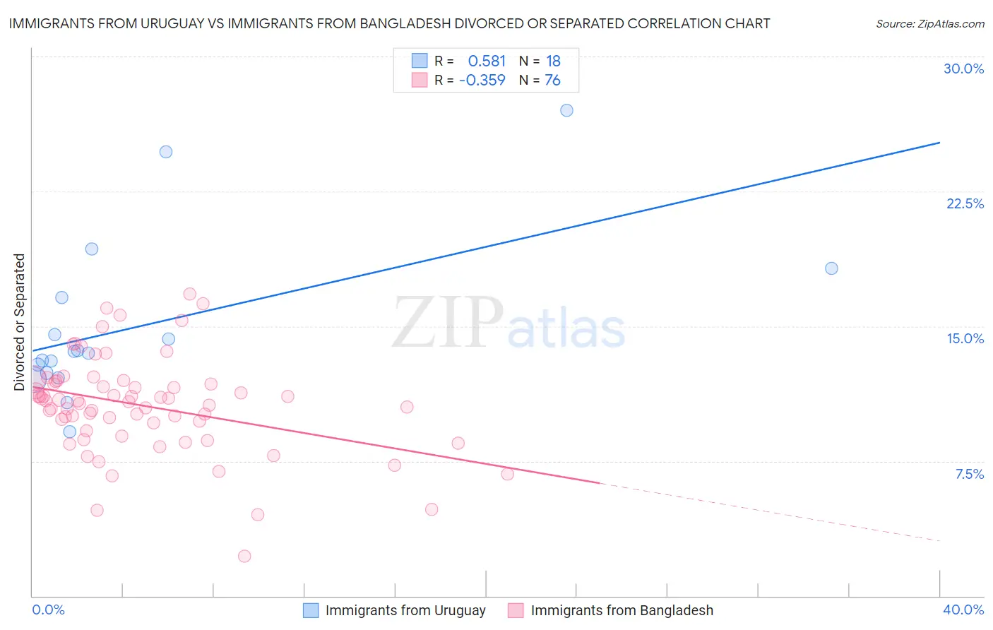 Immigrants from Uruguay vs Immigrants from Bangladesh Divorced or Separated