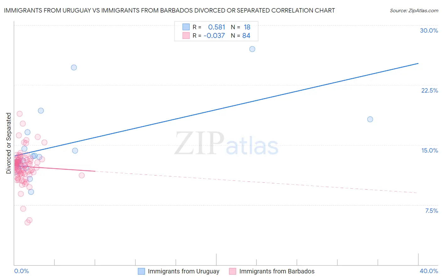 Immigrants from Uruguay vs Immigrants from Barbados Divorced or Separated