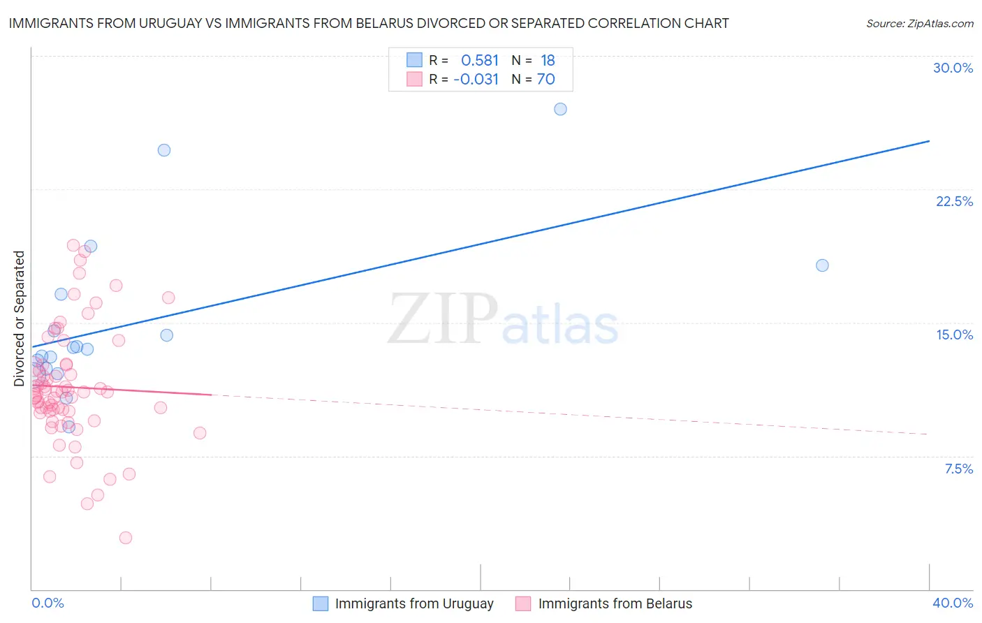 Immigrants from Uruguay vs Immigrants from Belarus Divorced or Separated