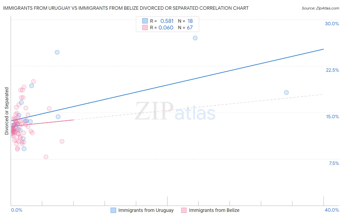 Immigrants from Uruguay vs Immigrants from Belize Divorced or Separated