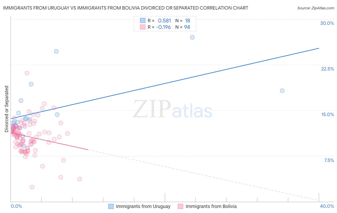 Immigrants from Uruguay vs Immigrants from Bolivia Divorced or Separated