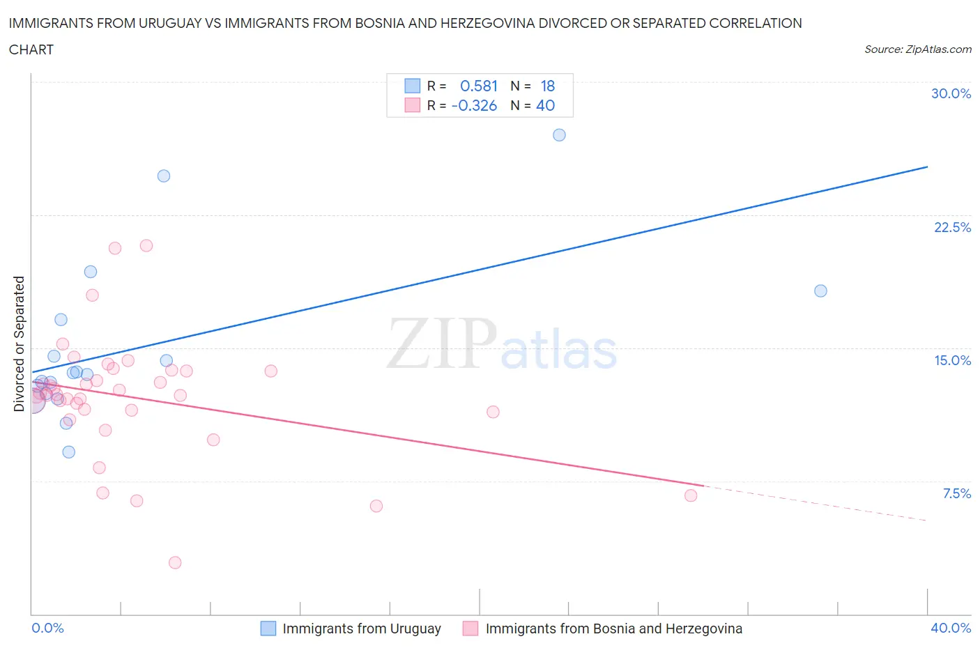 Immigrants from Uruguay vs Immigrants from Bosnia and Herzegovina Divorced or Separated