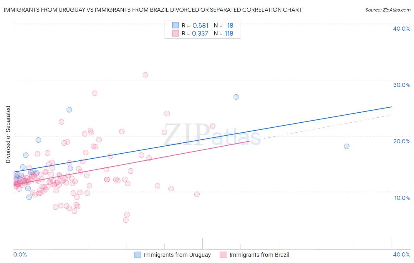 Immigrants from Uruguay vs Immigrants from Brazil Divorced or Separated