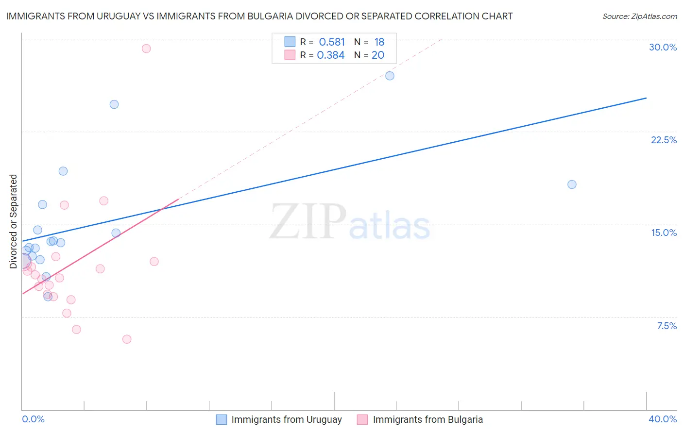 Immigrants from Uruguay vs Immigrants from Bulgaria Divorced or Separated