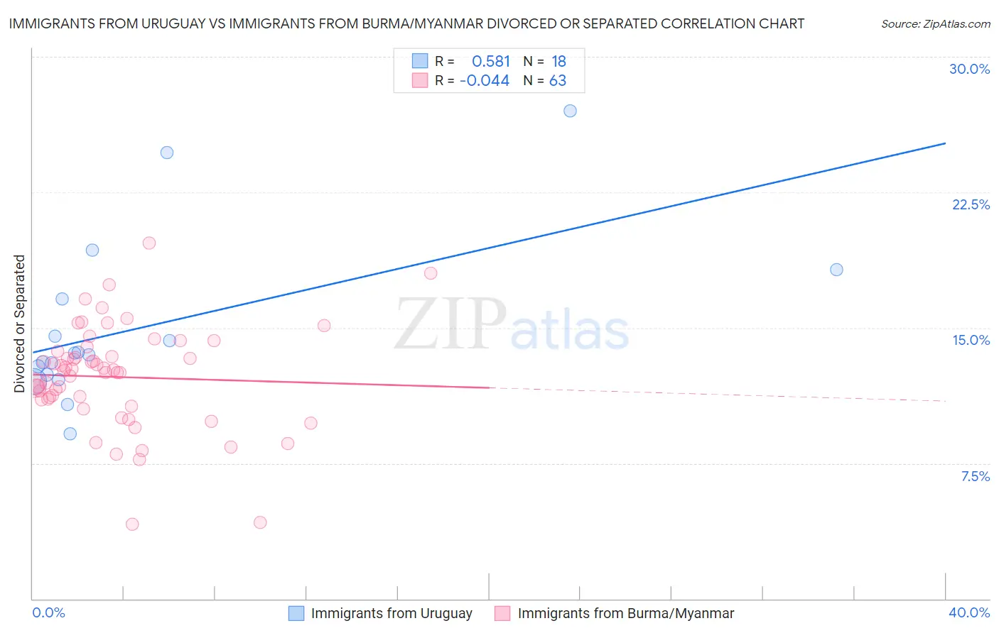 Immigrants from Uruguay vs Immigrants from Burma/Myanmar Divorced or Separated