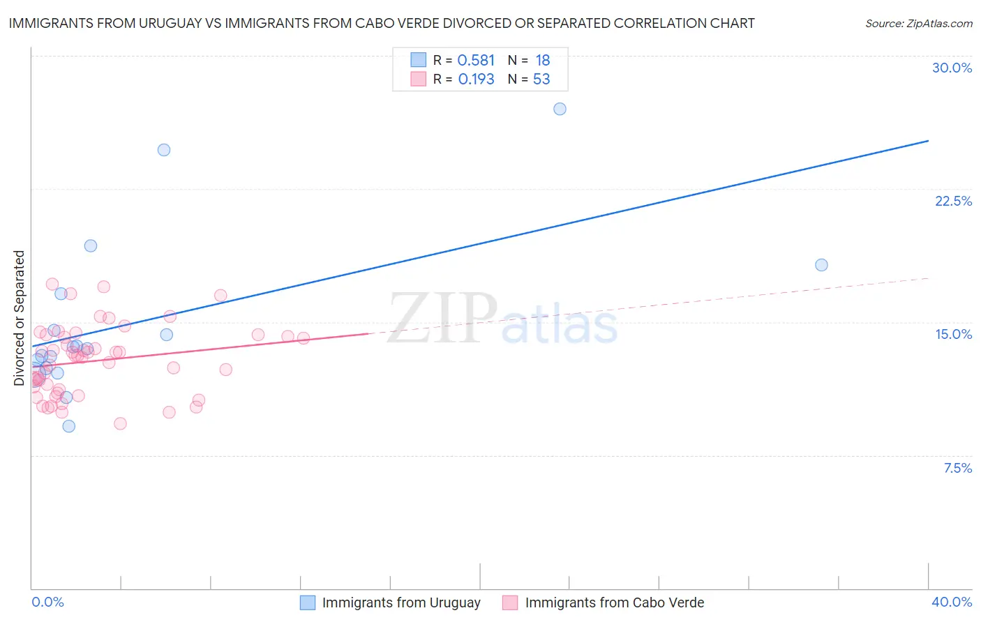 Immigrants from Uruguay vs Immigrants from Cabo Verde Divorced or Separated