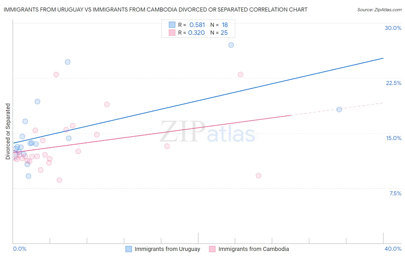 Immigrants from Uruguay vs Immigrants from Cambodia Divorced or Separated