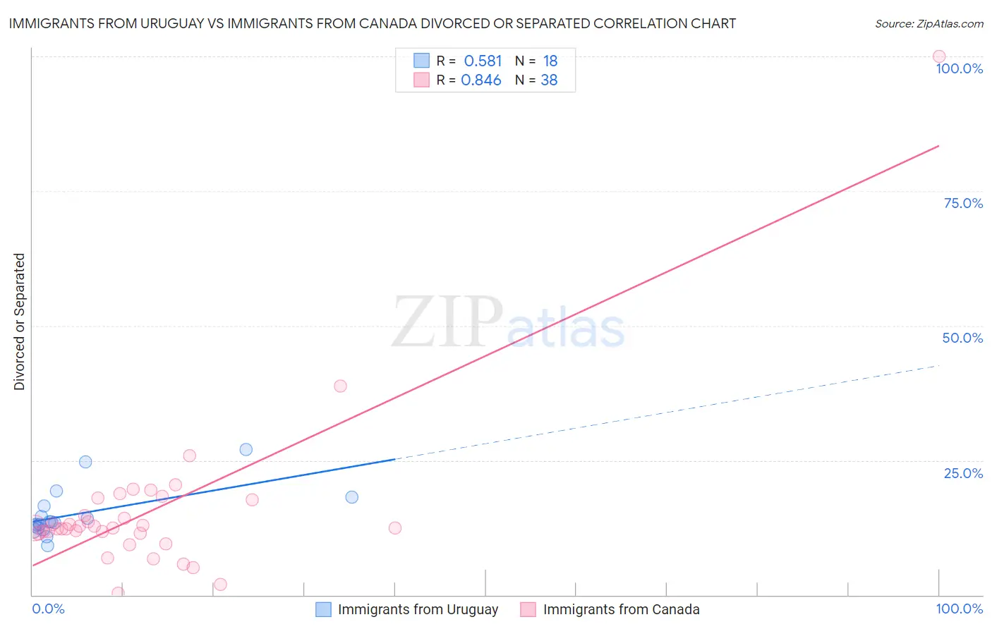 Immigrants from Uruguay vs Immigrants from Canada Divorced or Separated