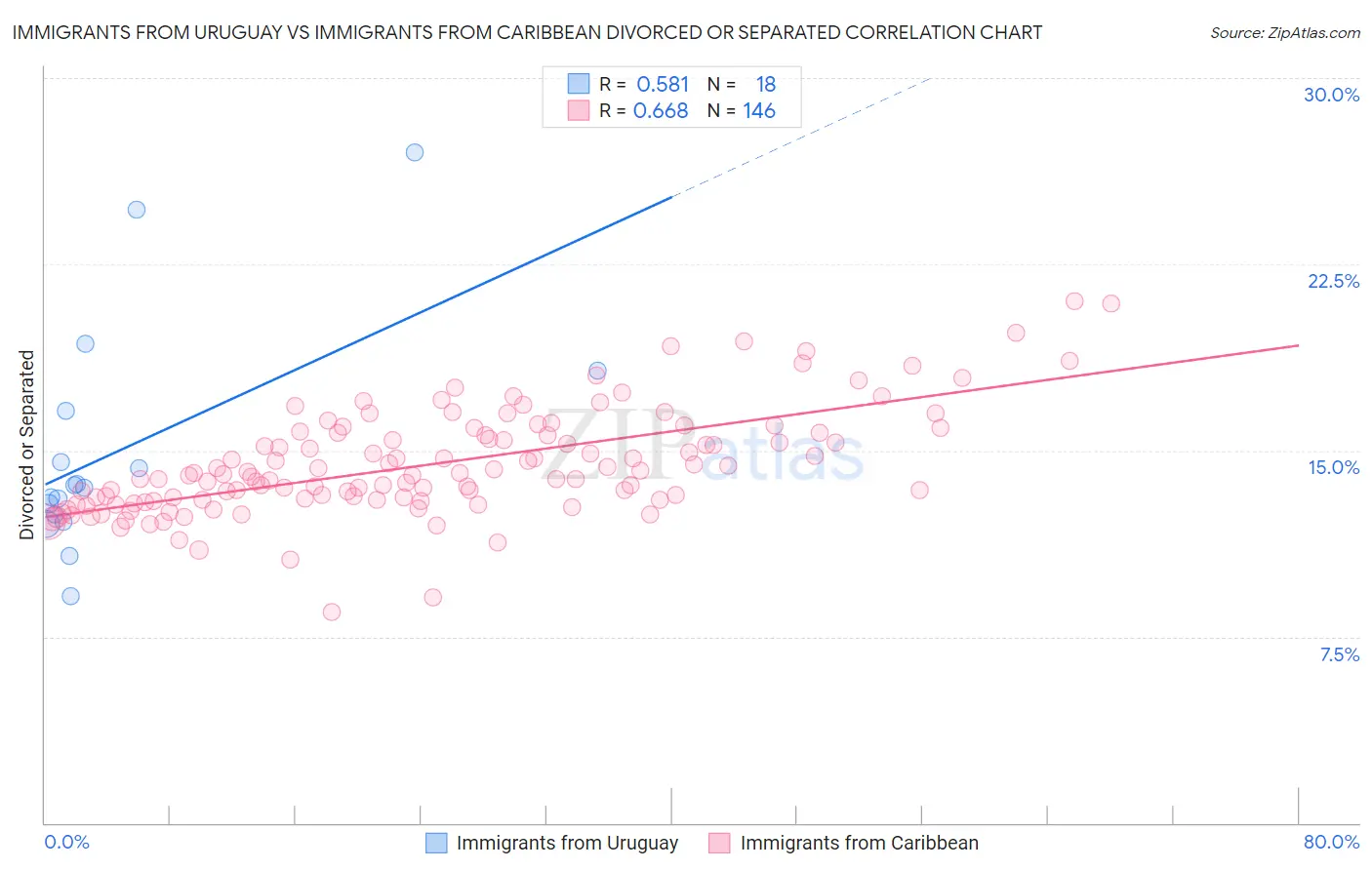 Immigrants from Uruguay vs Immigrants from Caribbean Divorced or Separated