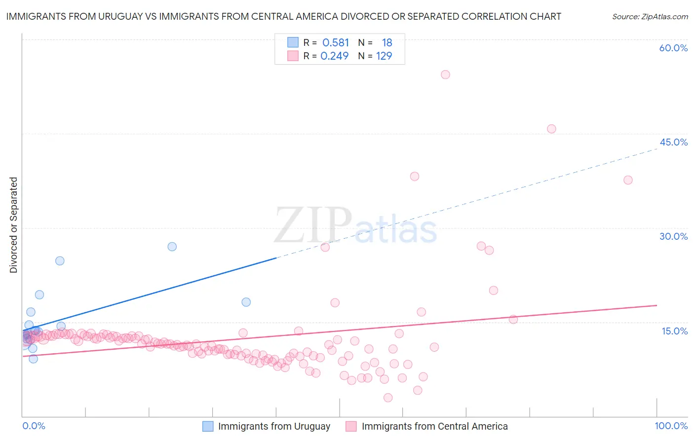 Immigrants from Uruguay vs Immigrants from Central America Divorced or Separated