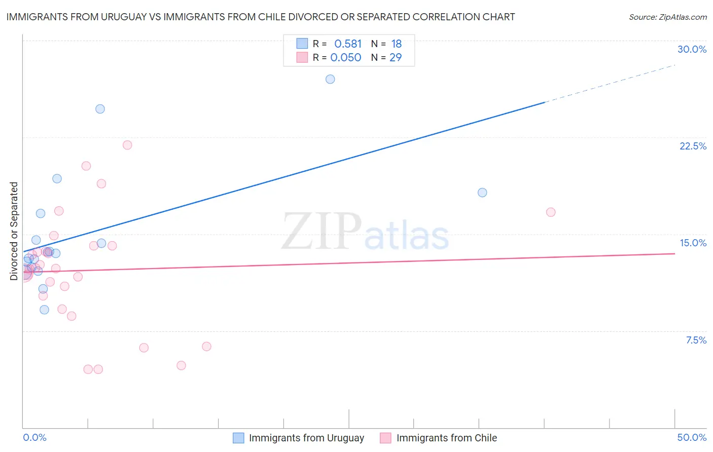 Immigrants from Uruguay vs Immigrants from Chile Divorced or Separated