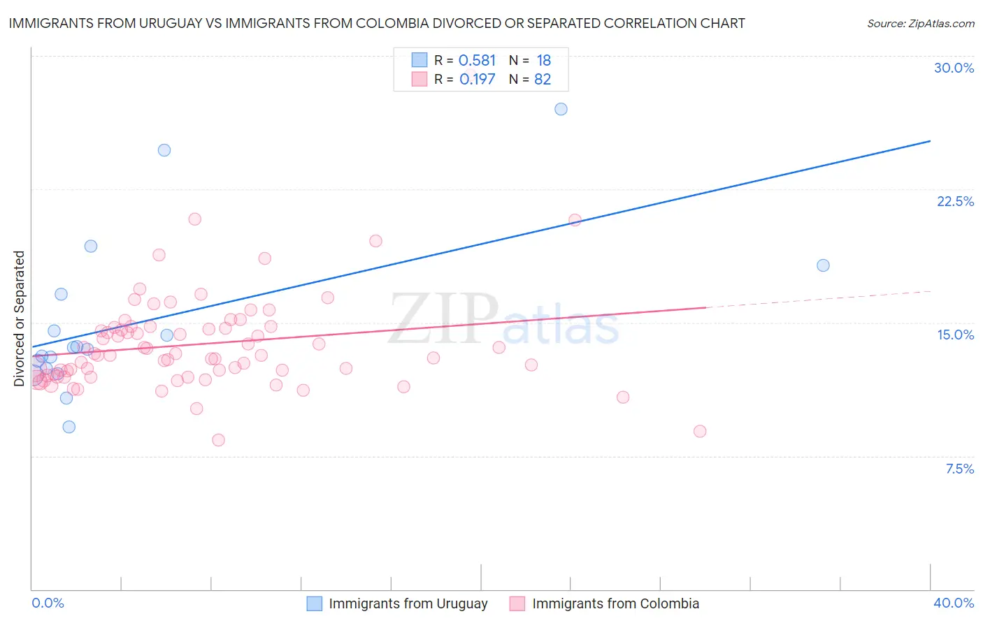 Immigrants from Uruguay vs Immigrants from Colombia Divorced or Separated