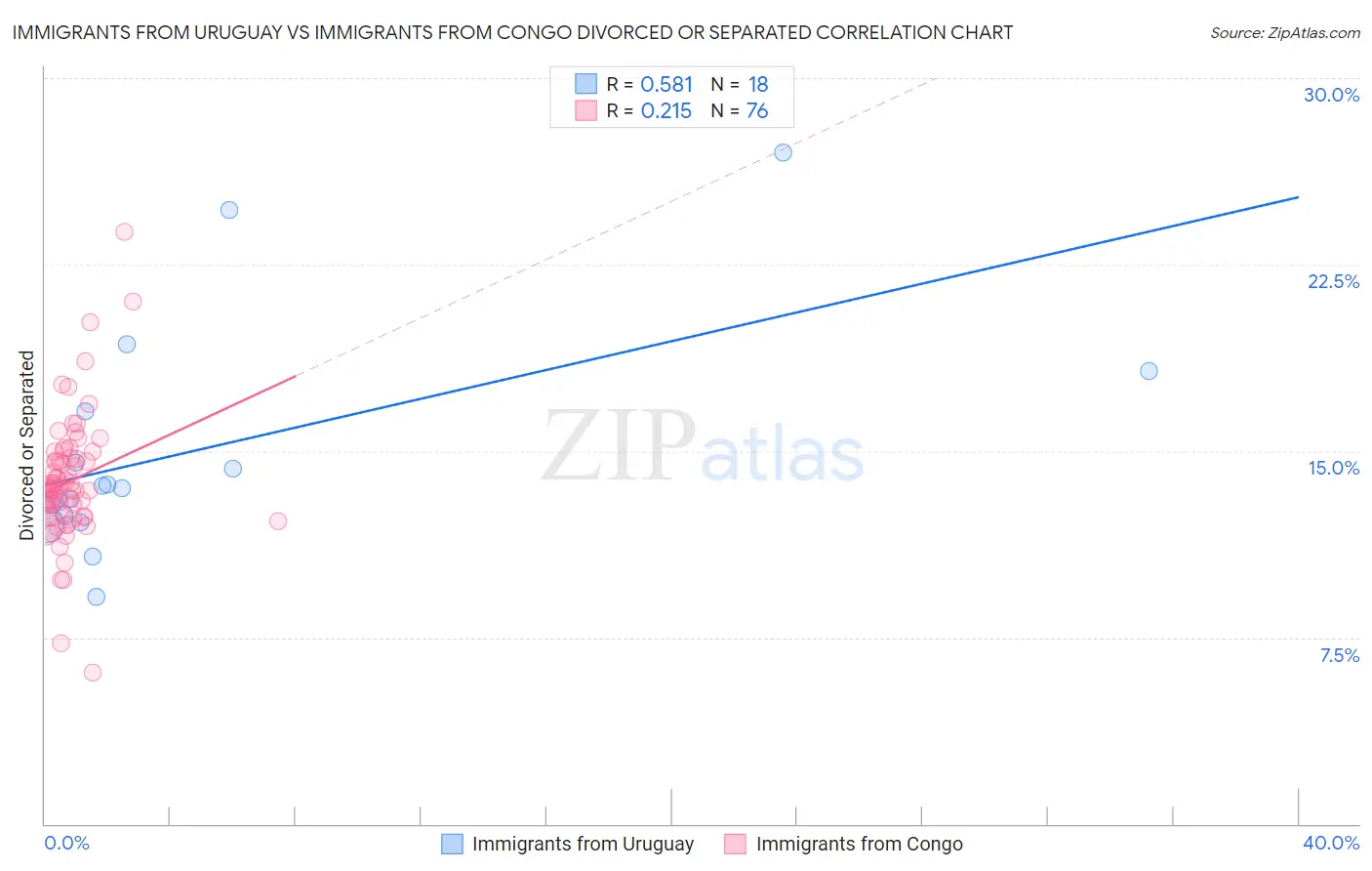 Immigrants from Uruguay vs Immigrants from Congo Divorced or Separated