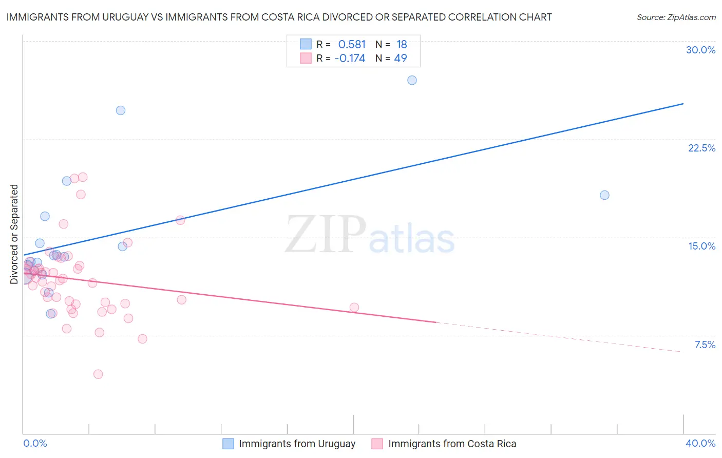 Immigrants from Uruguay vs Immigrants from Costa Rica Divorced or Separated