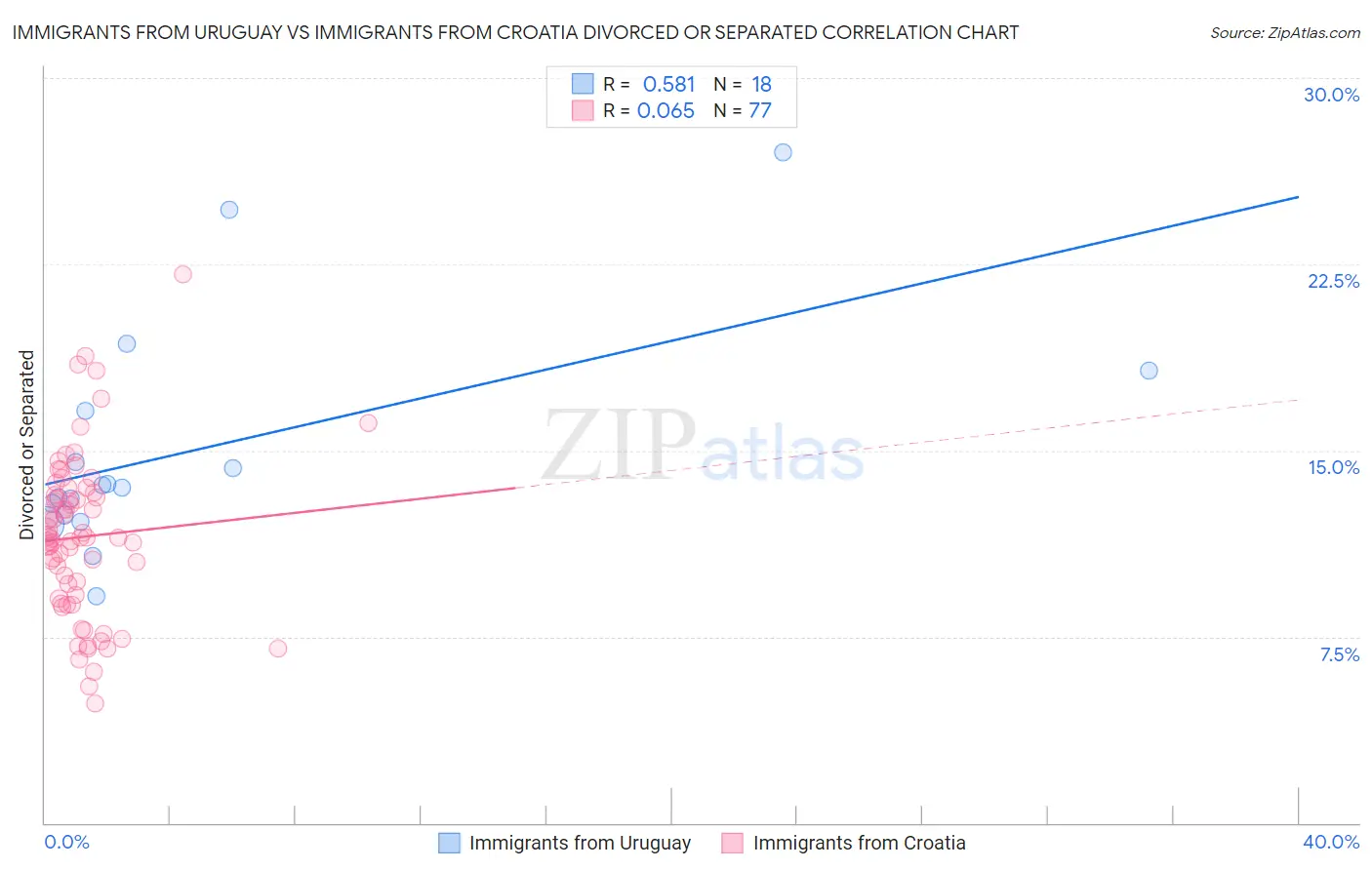 Immigrants from Uruguay vs Immigrants from Croatia Divorced or Separated