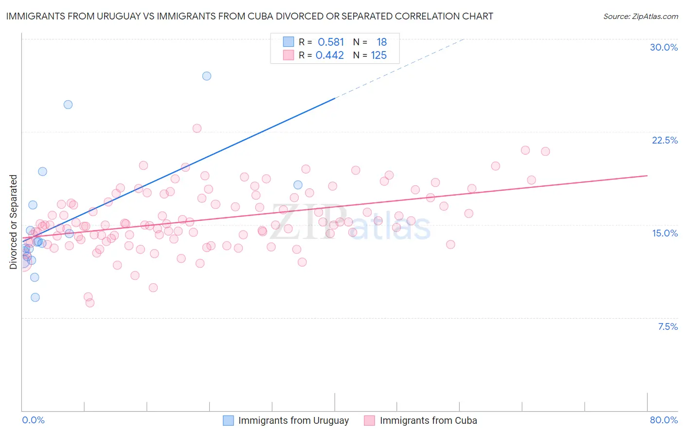 Immigrants from Uruguay vs Immigrants from Cuba Divorced or Separated