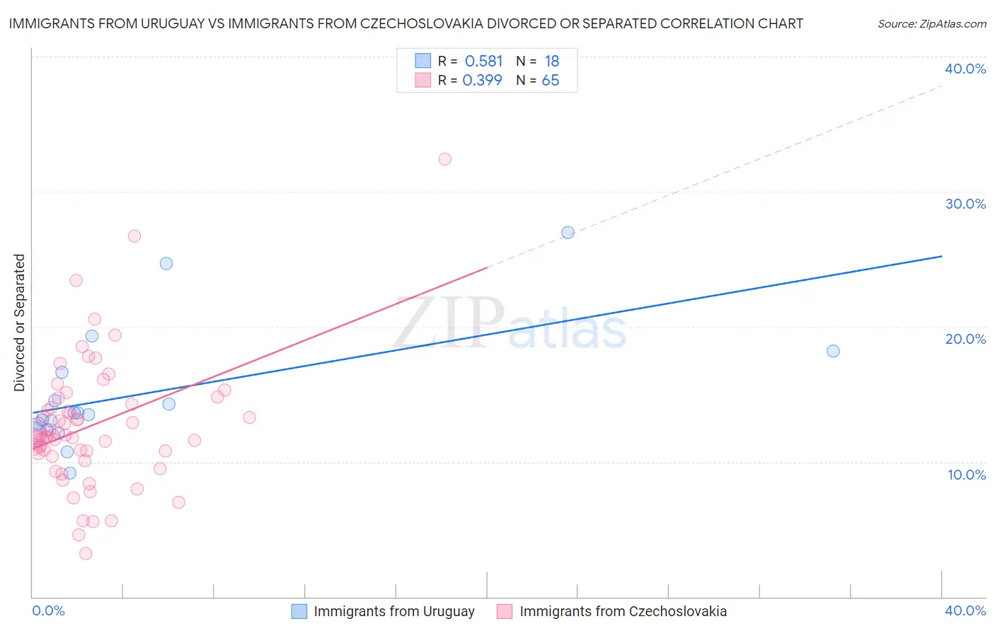 Immigrants from Uruguay vs Immigrants from Czechoslovakia Divorced or Separated