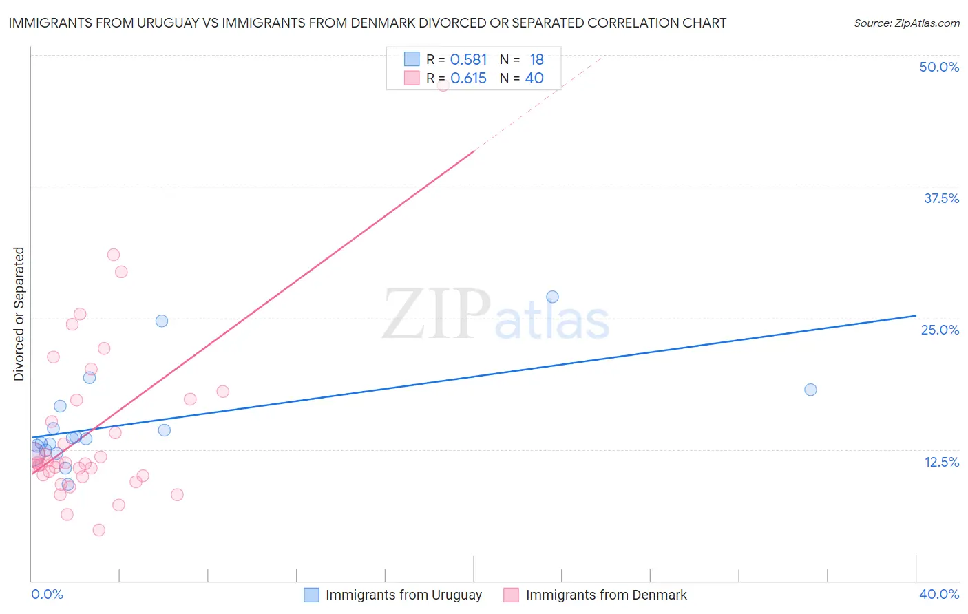 Immigrants from Uruguay vs Immigrants from Denmark Divorced or Separated