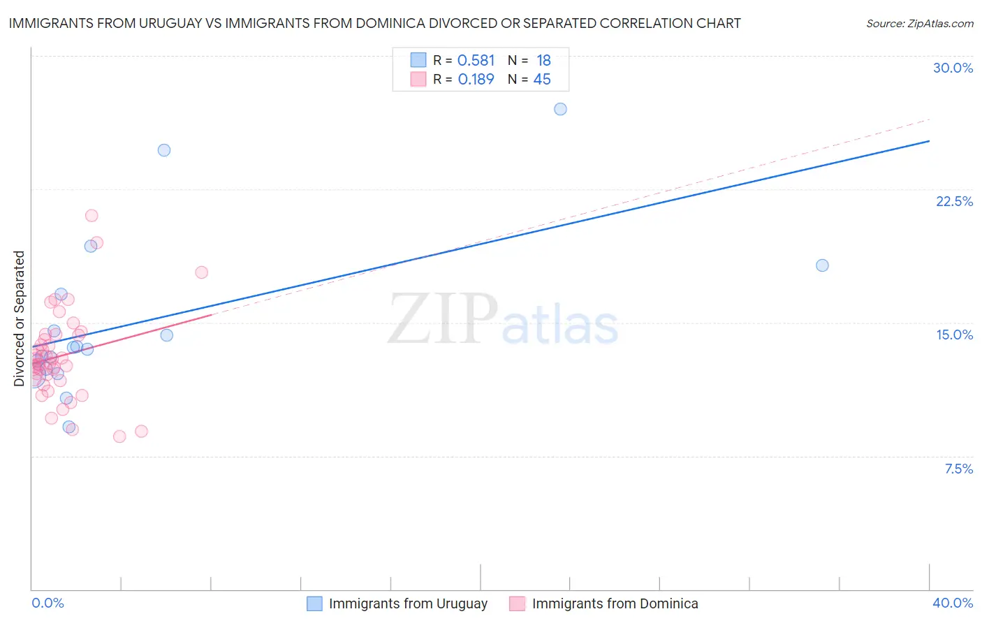 Immigrants from Uruguay vs Immigrants from Dominica Divorced or Separated