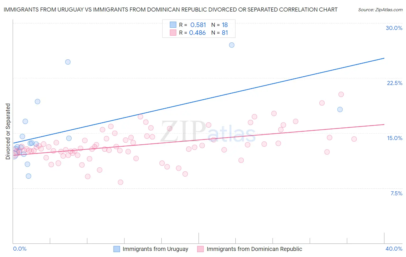 Immigrants from Uruguay vs Immigrants from Dominican Republic Divorced or Separated