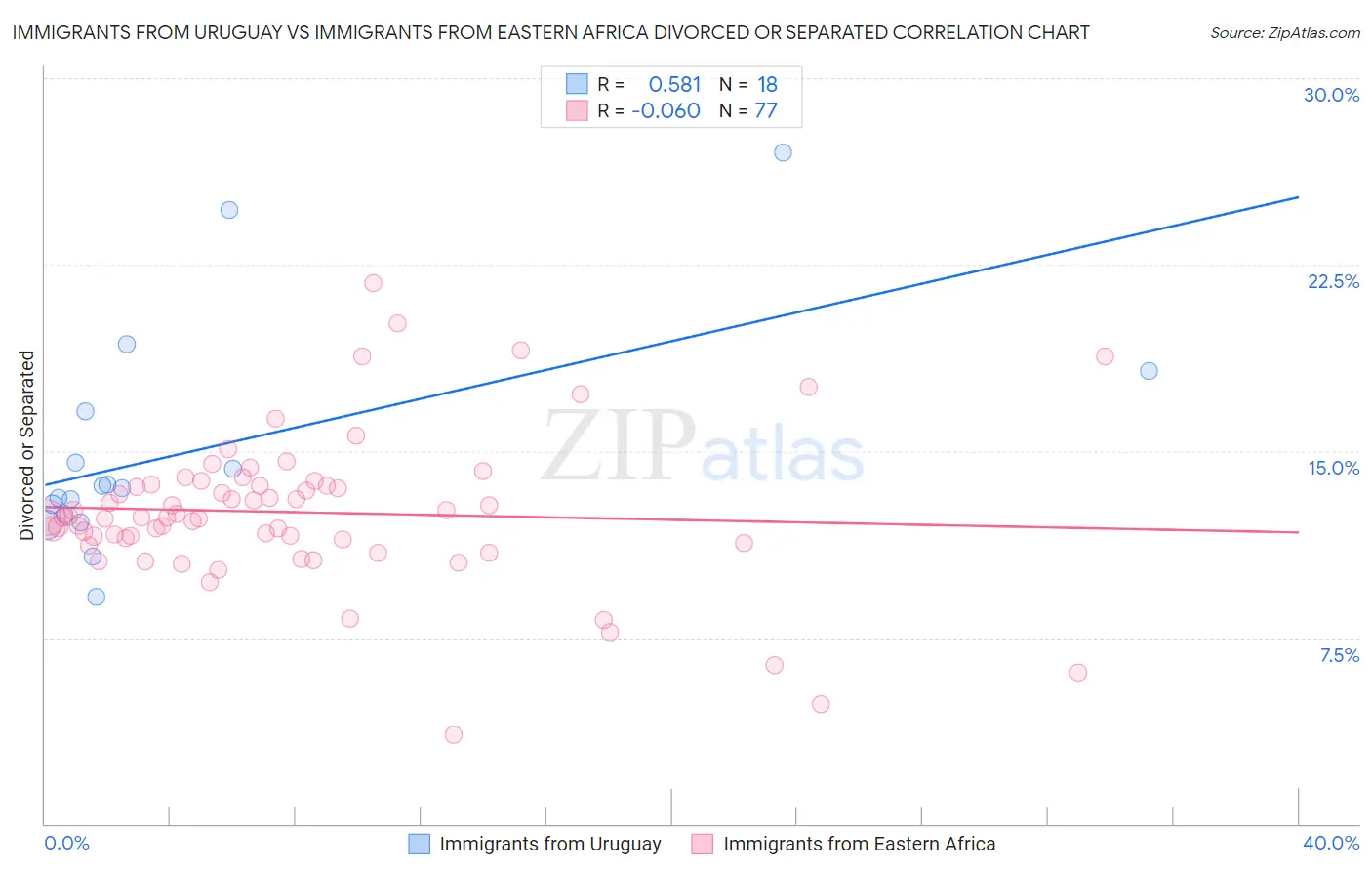 Immigrants from Uruguay vs Immigrants from Eastern Africa Divorced or Separated