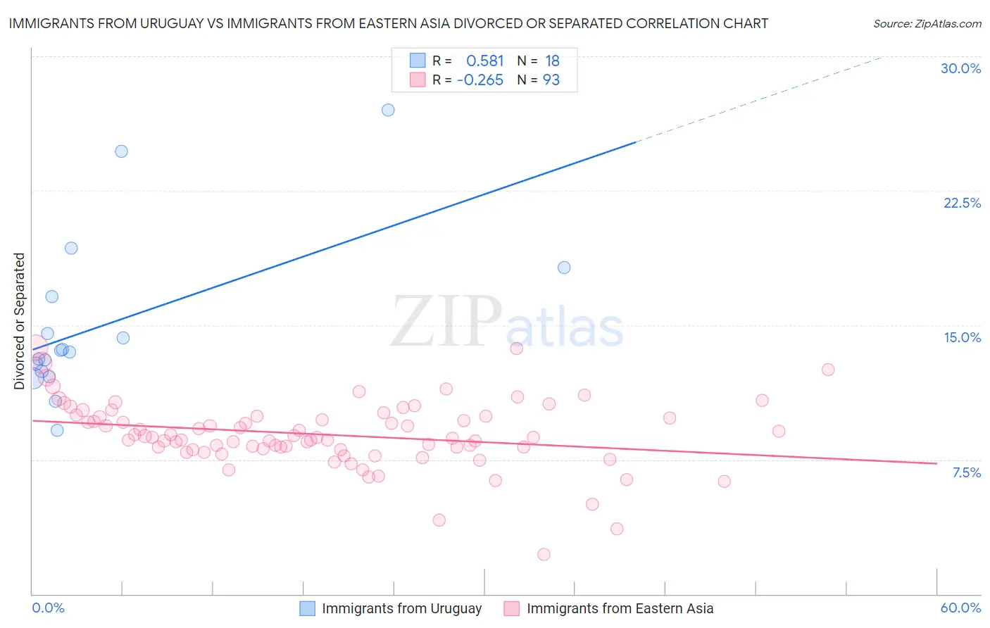 Immigrants from Uruguay vs Immigrants from Eastern Asia Divorced or Separated