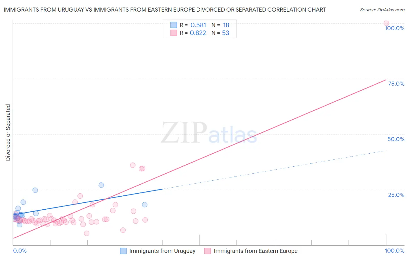 Immigrants from Uruguay vs Immigrants from Eastern Europe Divorced or Separated