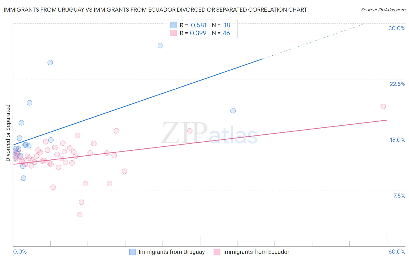 Immigrants from Uruguay vs Immigrants from Ecuador Divorced or Separated