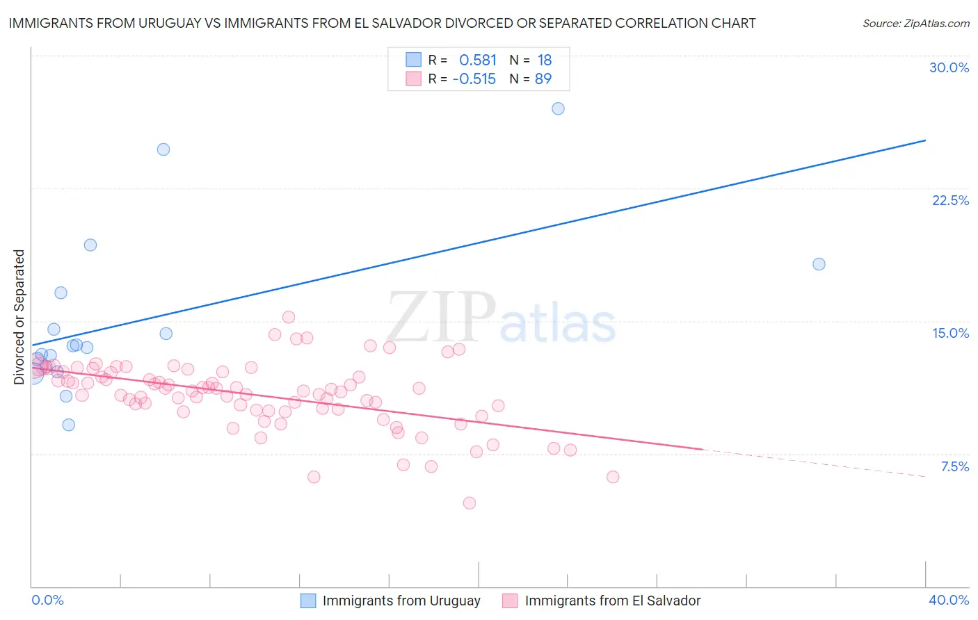 Immigrants from Uruguay vs Immigrants from El Salvador Divorced or Separated