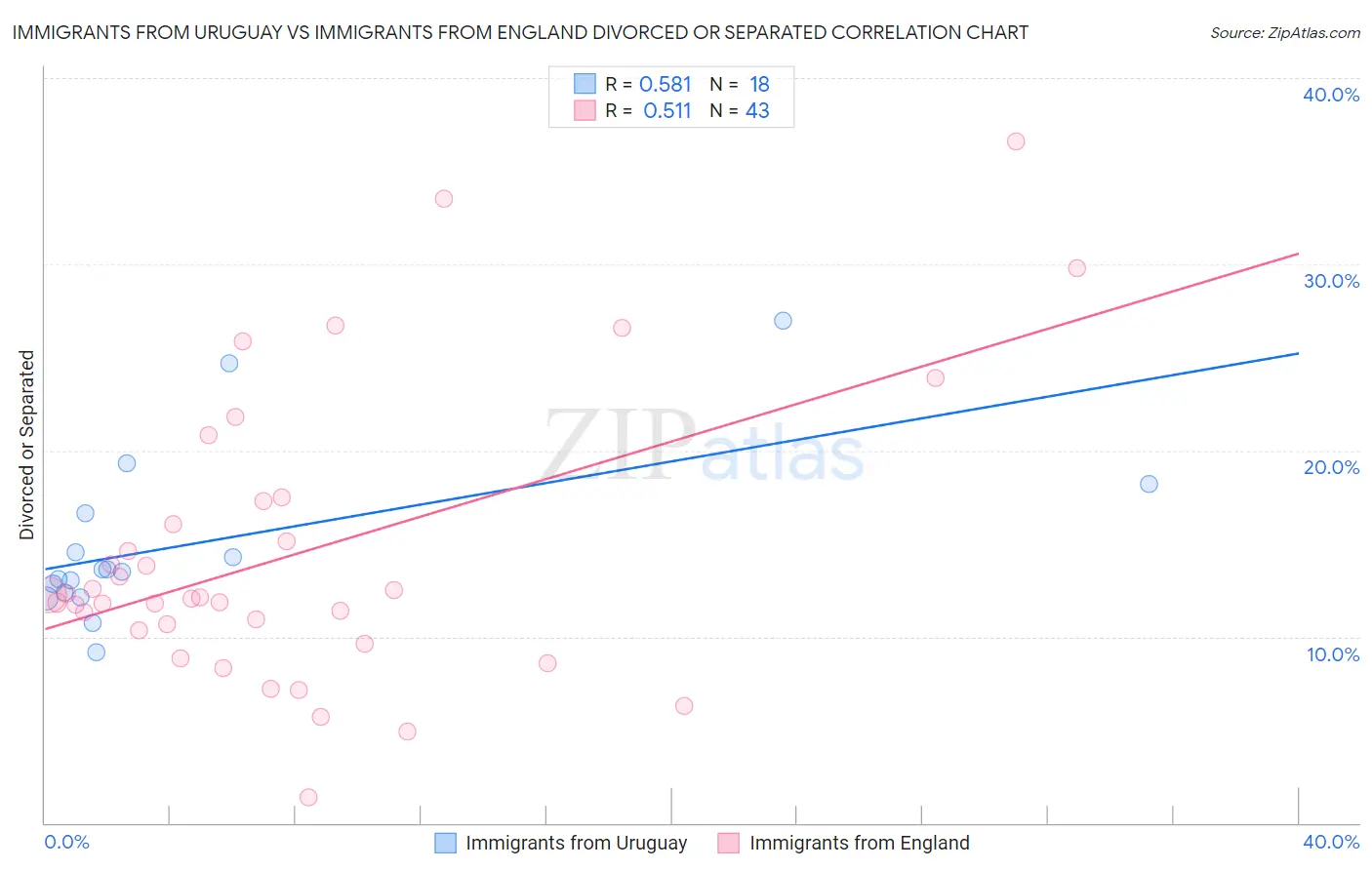 Immigrants from Uruguay vs Immigrants from England Divorced or Separated