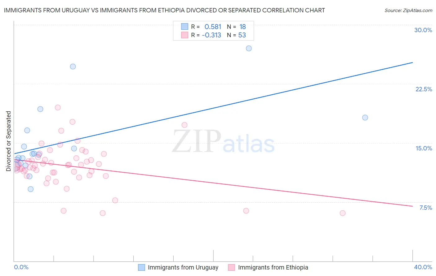 Immigrants from Uruguay vs Immigrants from Ethiopia Divorced or Separated