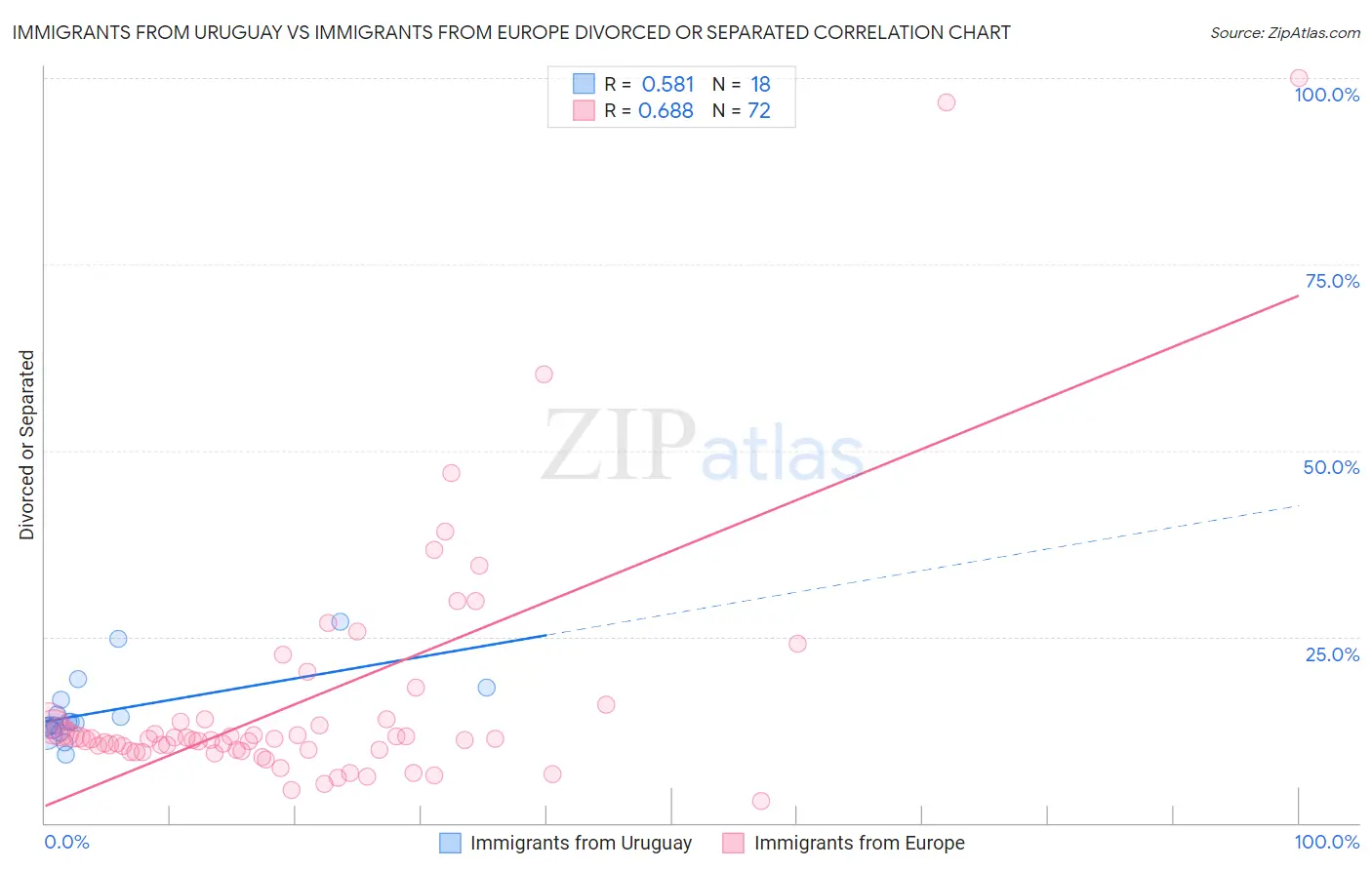 Immigrants from Uruguay vs Immigrants from Europe Divorced or Separated