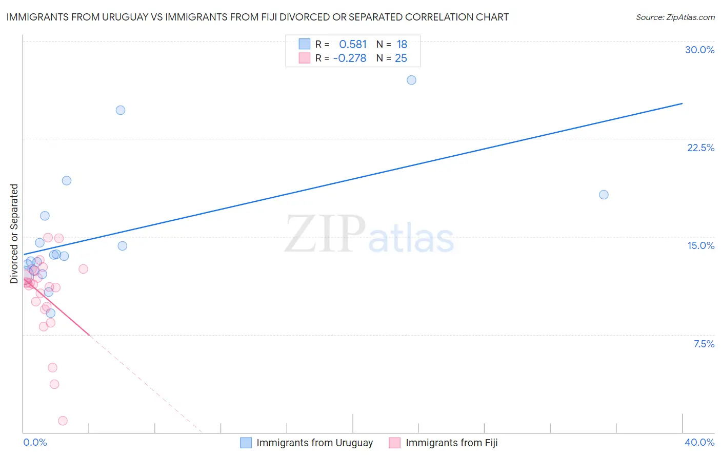 Immigrants from Uruguay vs Immigrants from Fiji Divorced or Separated