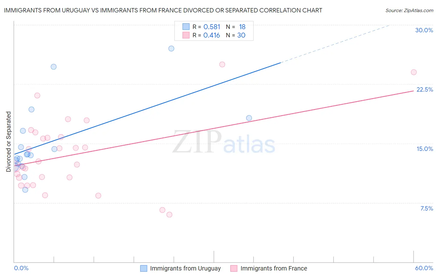 Immigrants from Uruguay vs Immigrants from France Divorced or Separated