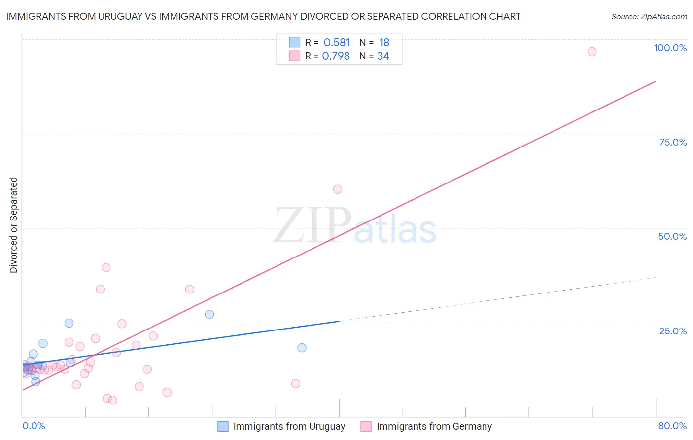 Immigrants from Uruguay vs Immigrants from Germany Divorced or Separated