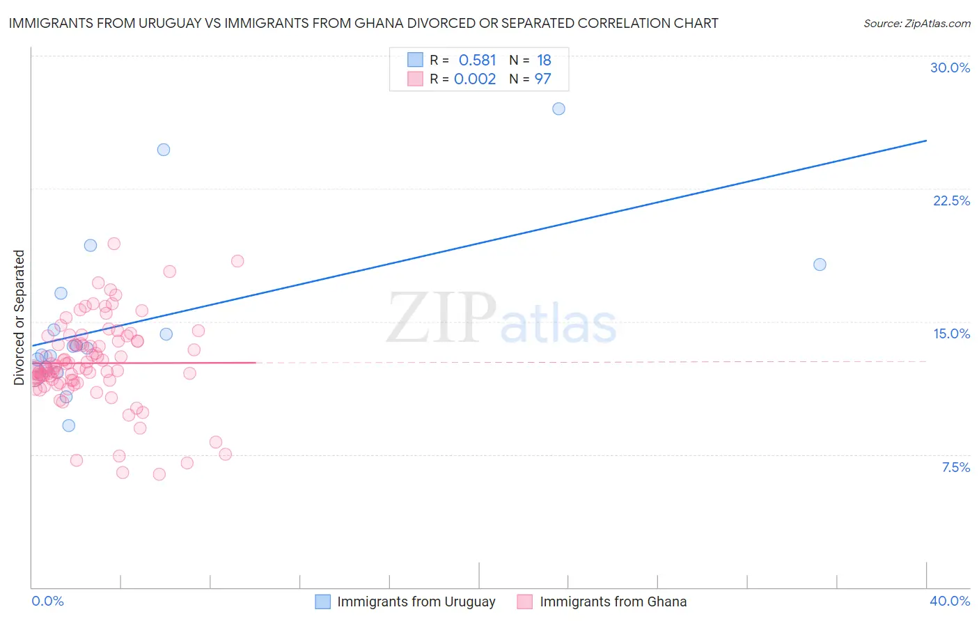 Immigrants from Uruguay vs Immigrants from Ghana Divorced or Separated