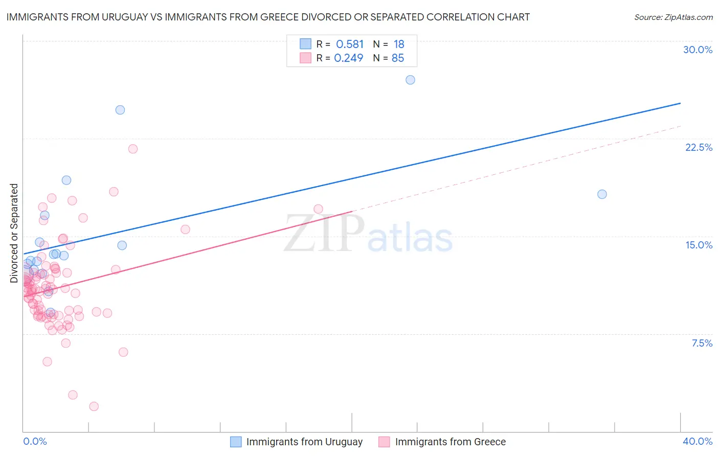 Immigrants from Uruguay vs Immigrants from Greece Divorced or Separated