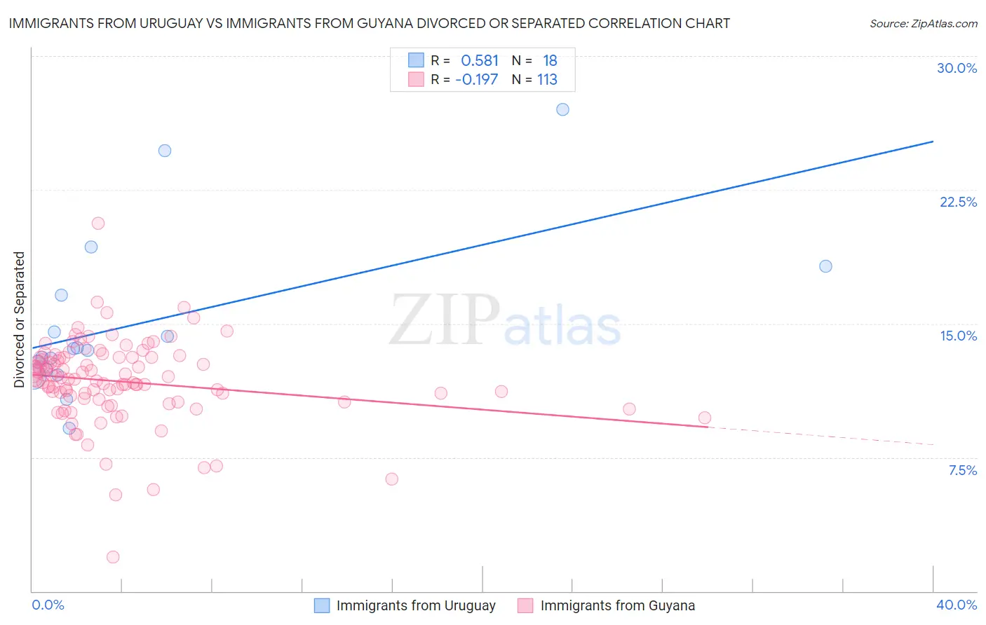 Immigrants from Uruguay vs Immigrants from Guyana Divorced or Separated