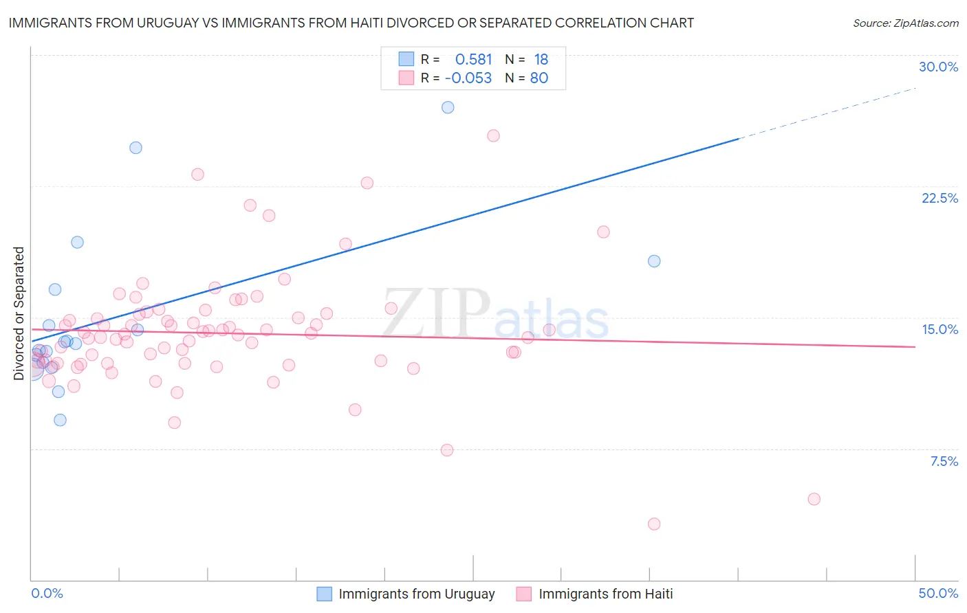 Immigrants from Uruguay vs Immigrants from Haiti Divorced or Separated