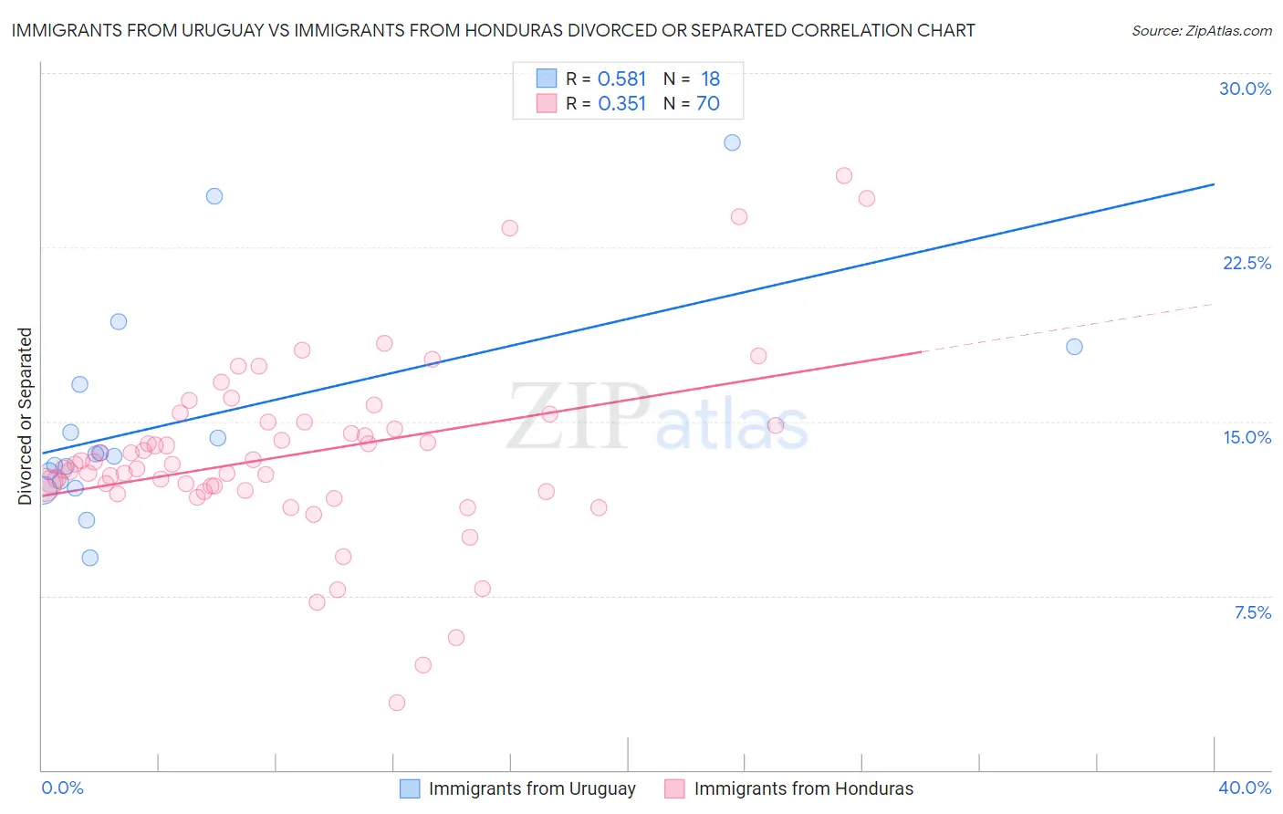 Immigrants from Uruguay vs Immigrants from Honduras Divorced or Separated