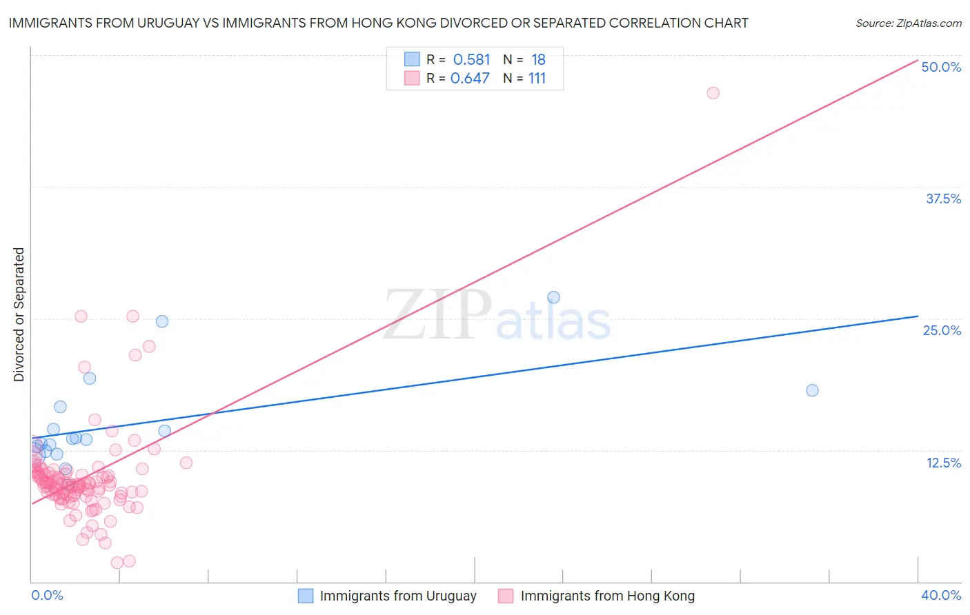 Immigrants from Uruguay vs Immigrants from Hong Kong Divorced or Separated