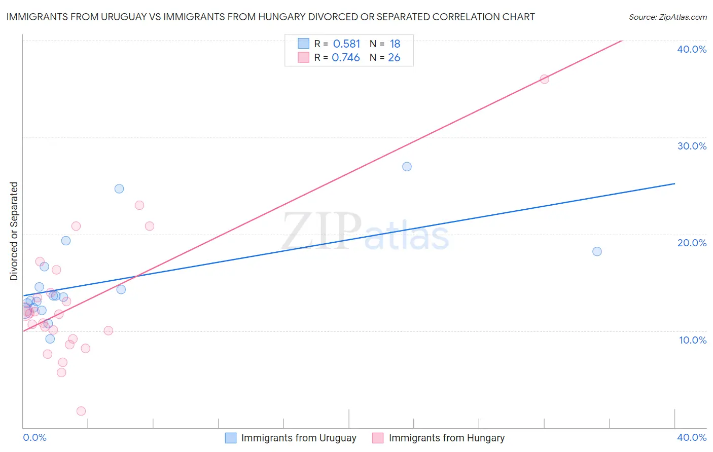 Immigrants from Uruguay vs Immigrants from Hungary Divorced or Separated