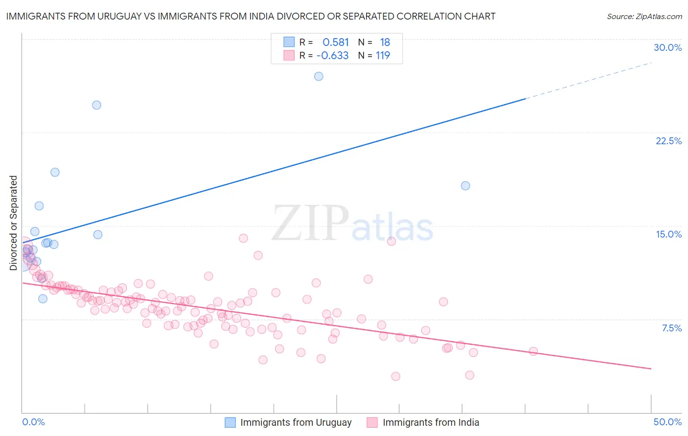 Immigrants from Uruguay vs Immigrants from India Divorced or Separated