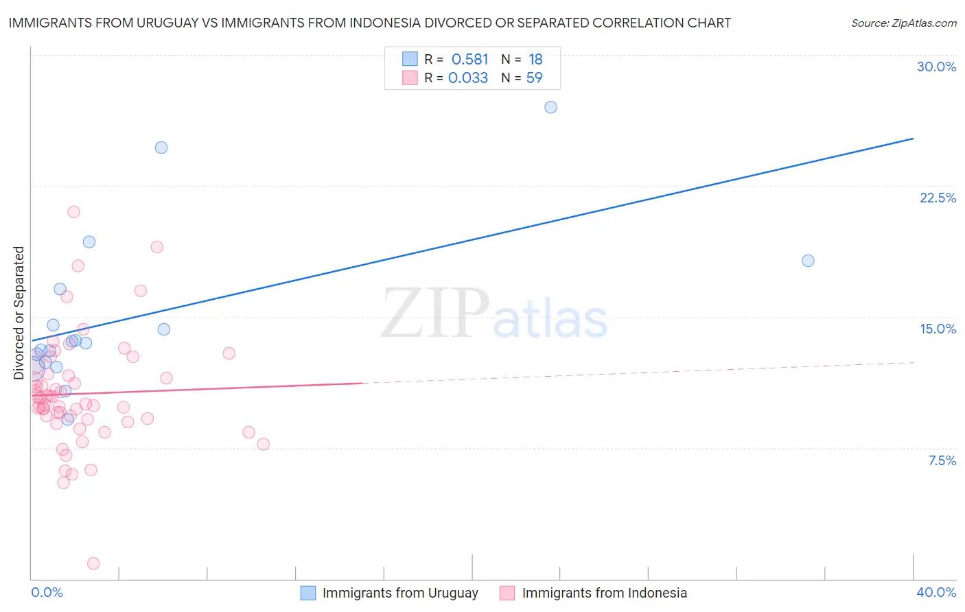 Immigrants from Uruguay vs Immigrants from Indonesia Divorced or Separated
